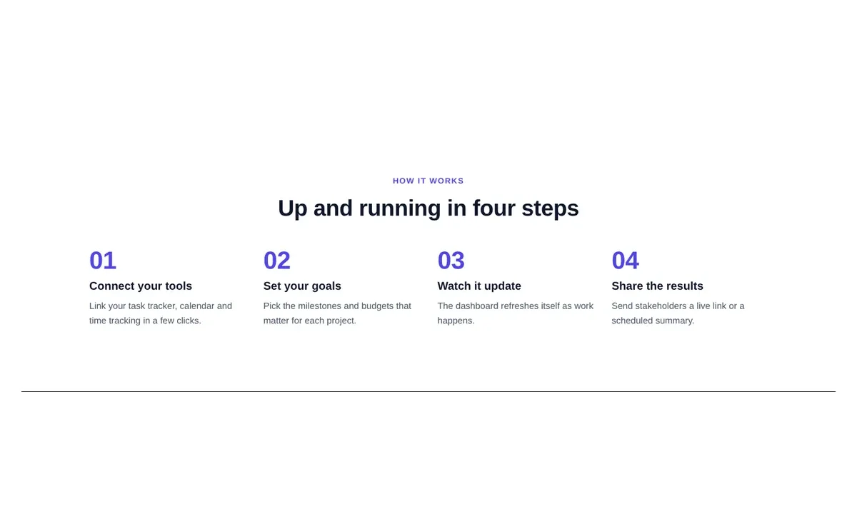 Desktop preview of the Four-step process Elementor template